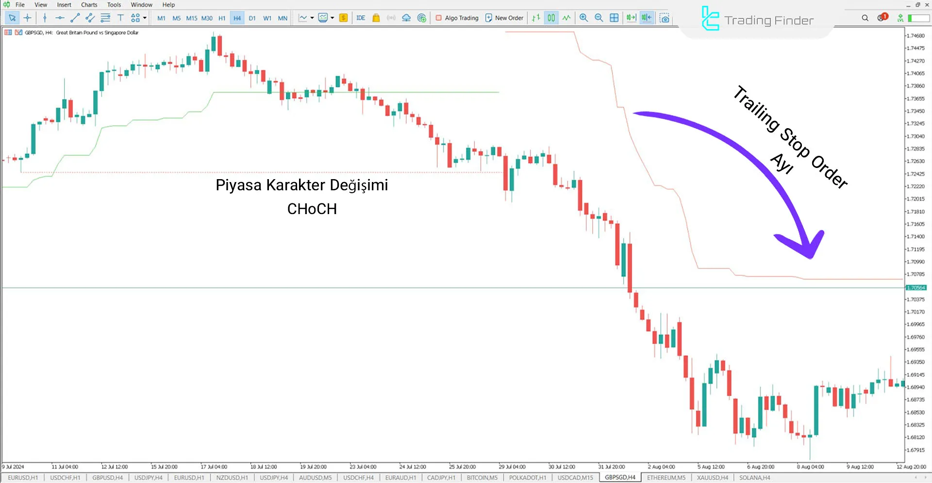 GBP/SGD düşen trendde trailing stop