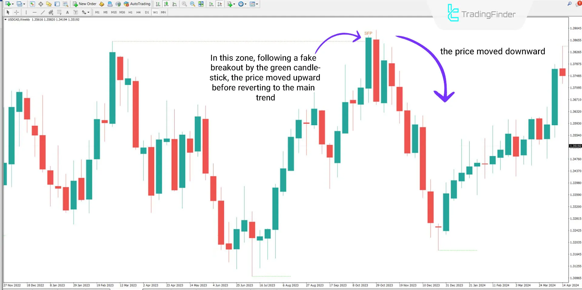 Swing Failure Pattern (SFP with fake break) Indicator for MetaTrader 4 Download 2