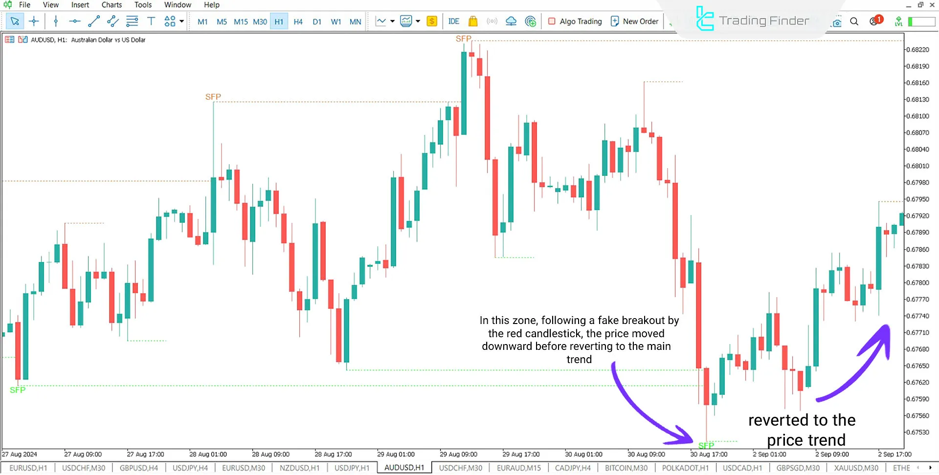 Swing Failure Pattern (SFP with fake break) Indicator for MetaTrader 5 - Download 1