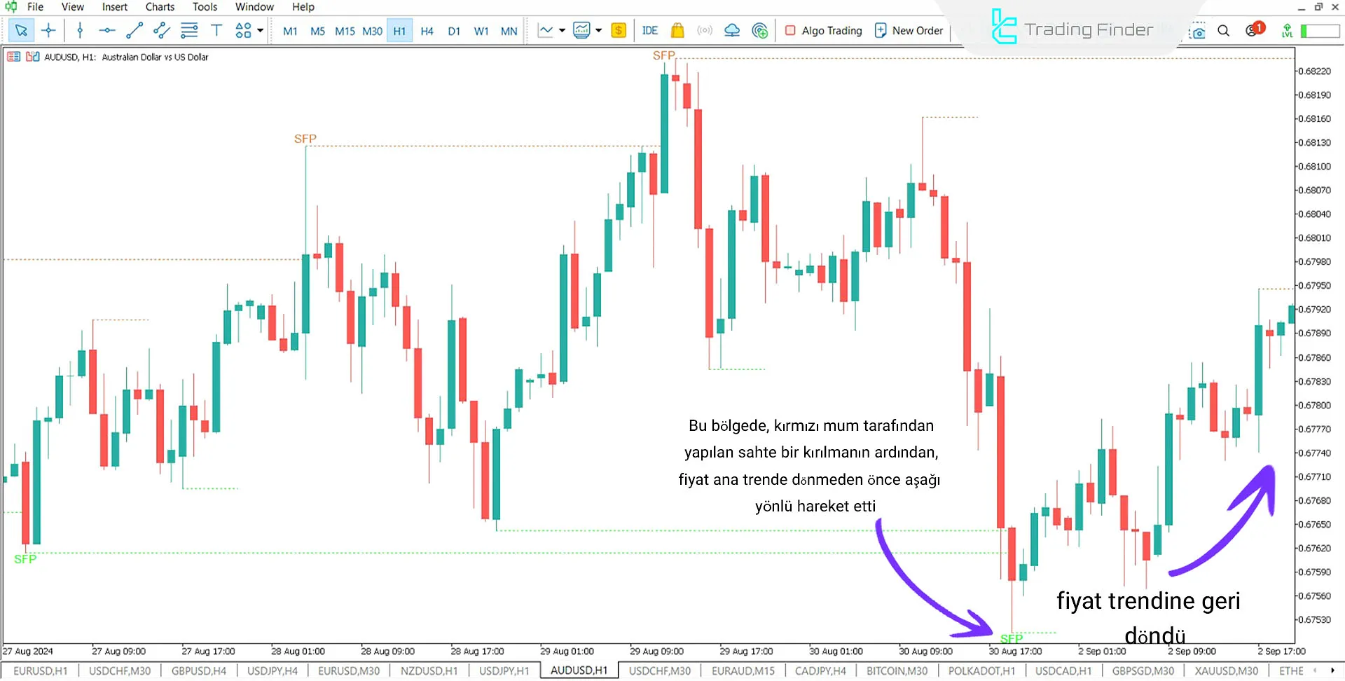 Swing Failure Pattern (SFP sahte koparma ile) Göstergesi MetaTrader 5 için İndirme 1