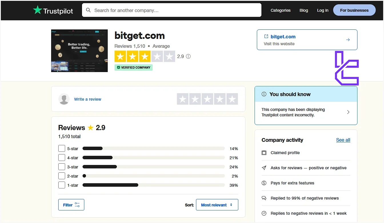 Bitget Trust Scores