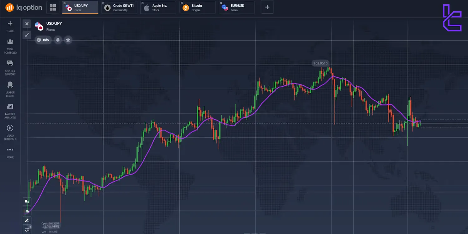 Moving average indicator in IQ Option chart
