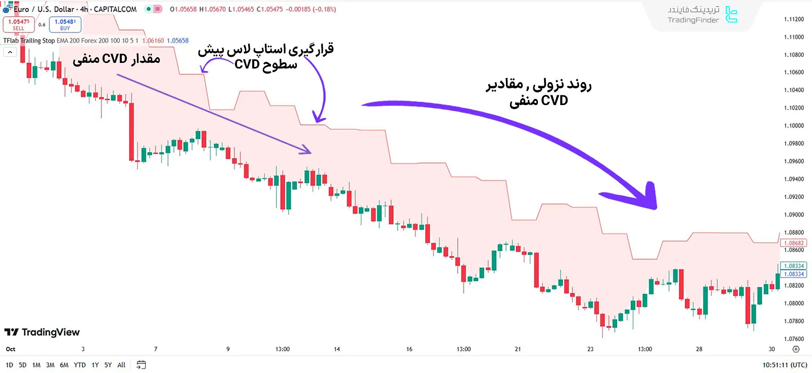 روند نزولی اندیکاتور