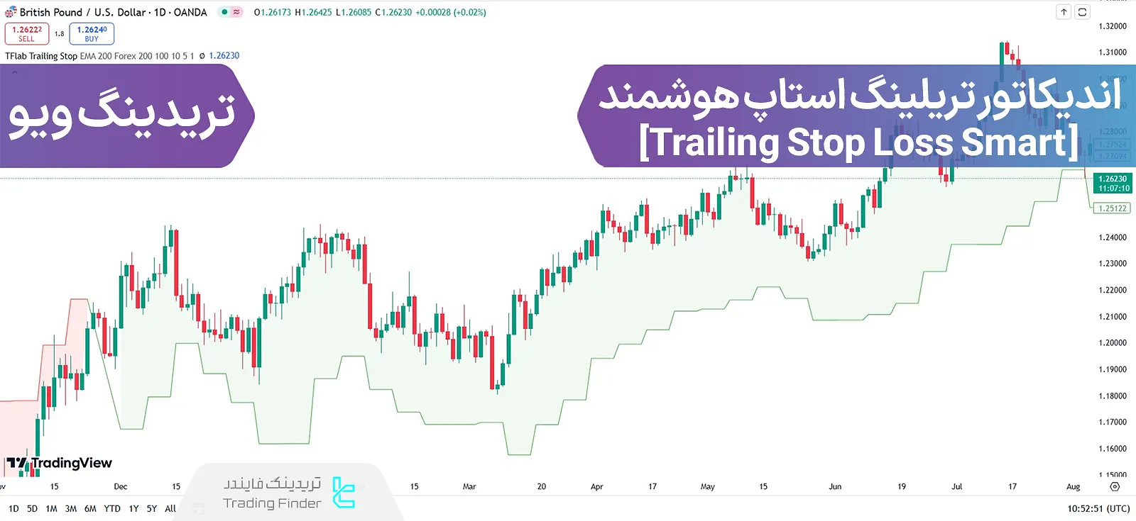 اضافه کردن اندیکاتور تریلینگ استاپ هوشمند (Trailing Stop Loss Smart) در تریدینگ ویو