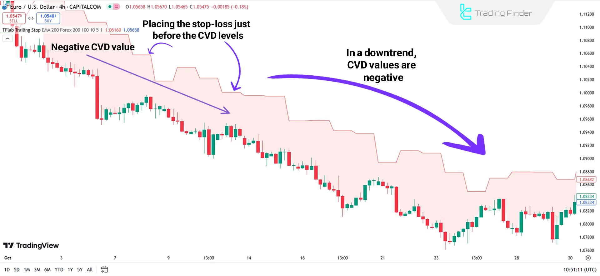 Downtrend Indicator