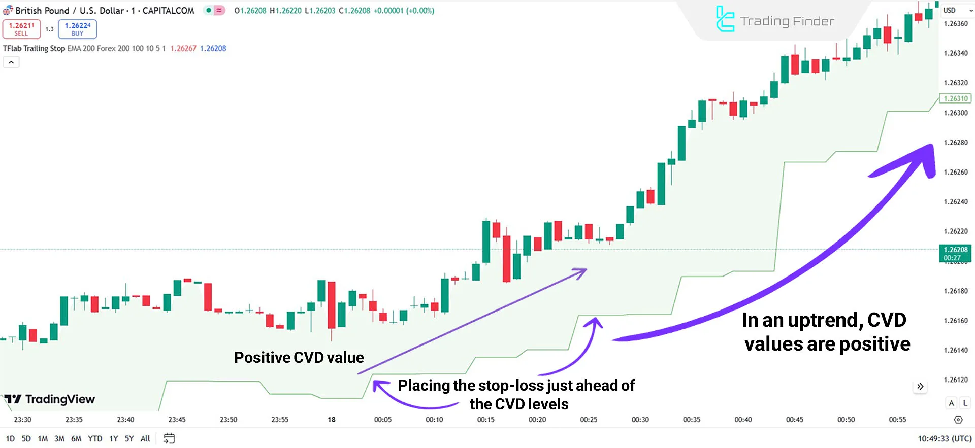 Uptrend Indicator