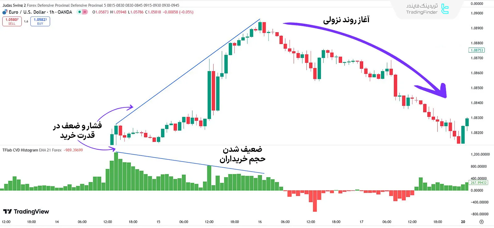 روند نزولی اندیکاتور