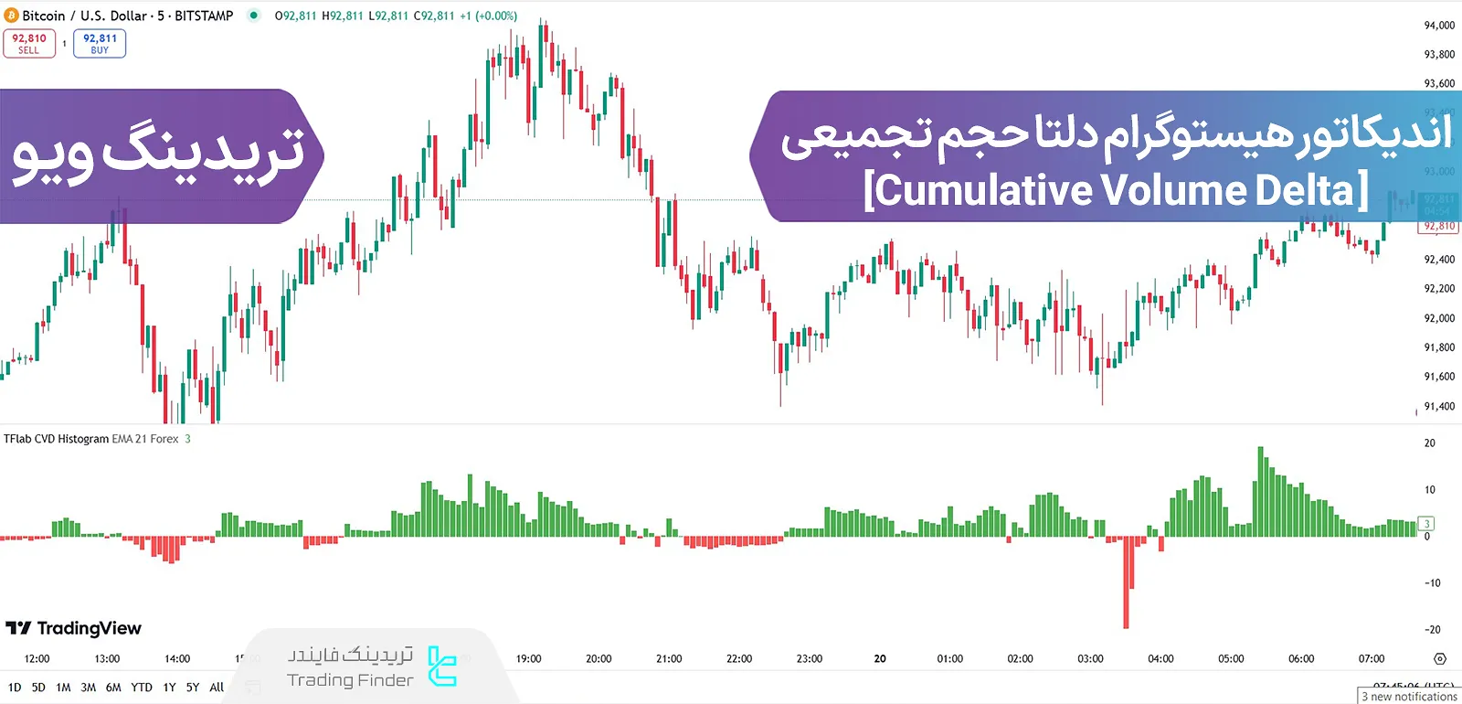 اضافه کردن اندیکاتور هیستوگرام دلتا حجم تجمیعی (Cumulative Volume Delta) در تریدینگ ویو