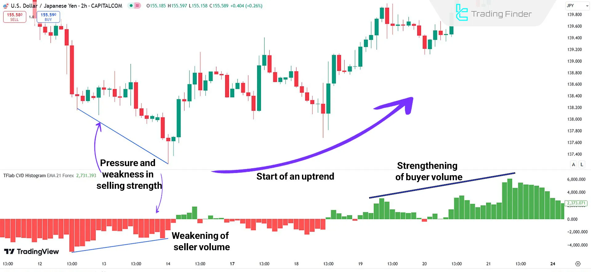 Downtrend of the Indicator