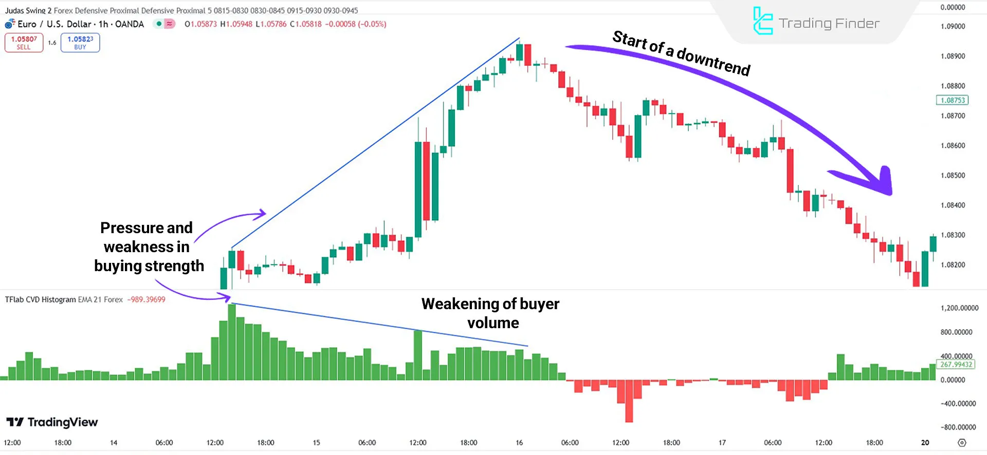 Downtrend of the Indicator