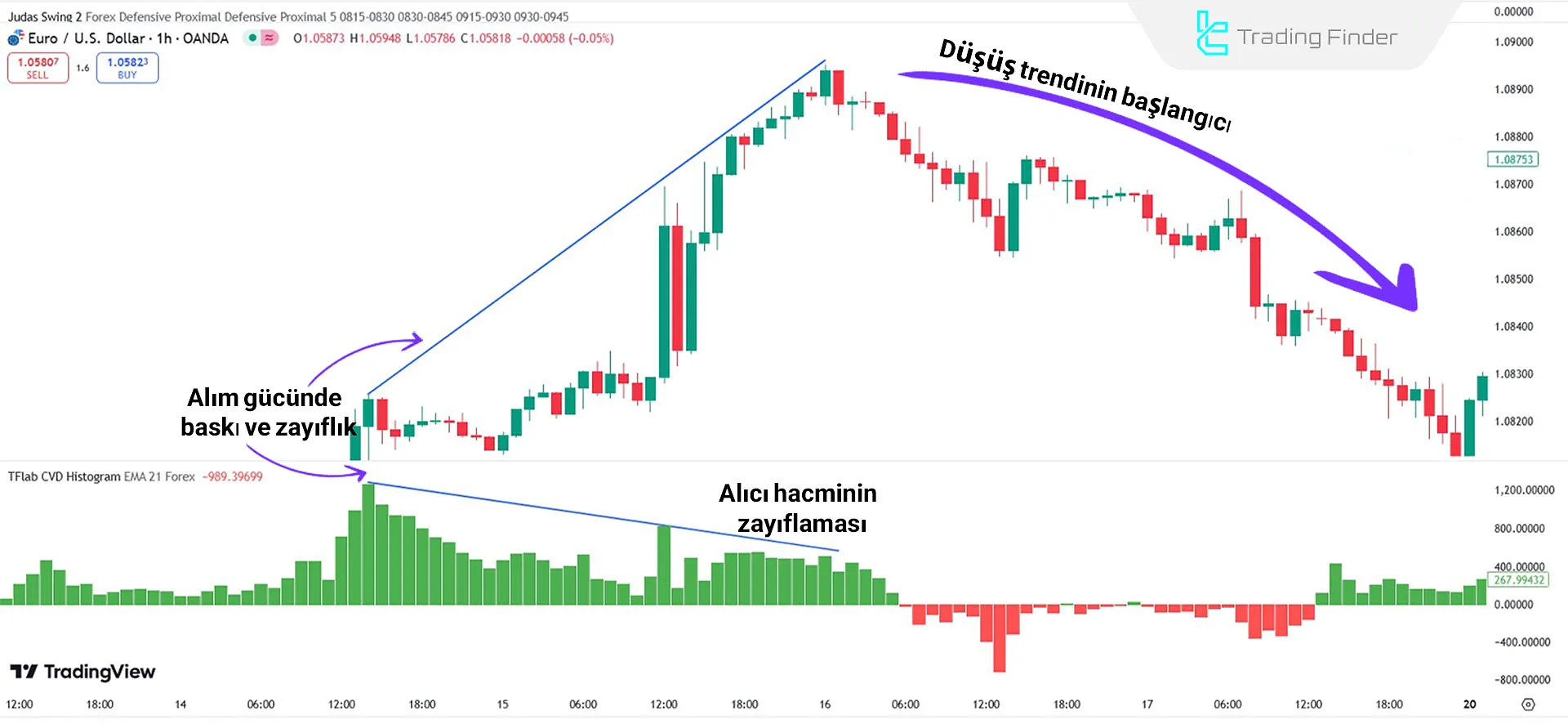 Gösterge Düşüş Trendi