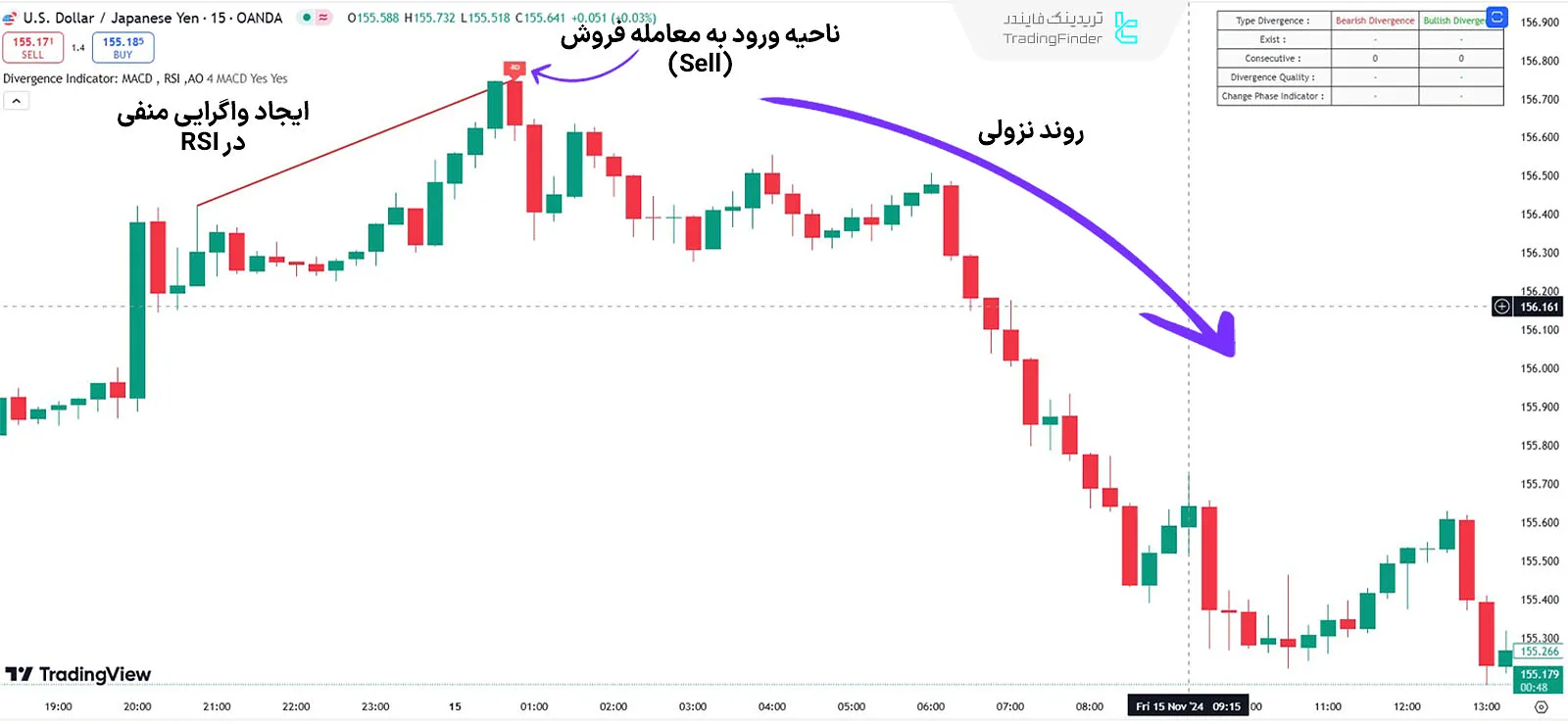 روند نزولی اندیکاتور