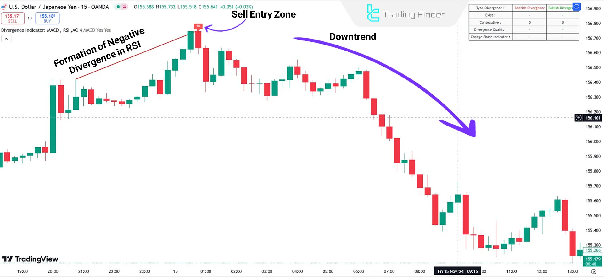 Downtrend Indicator