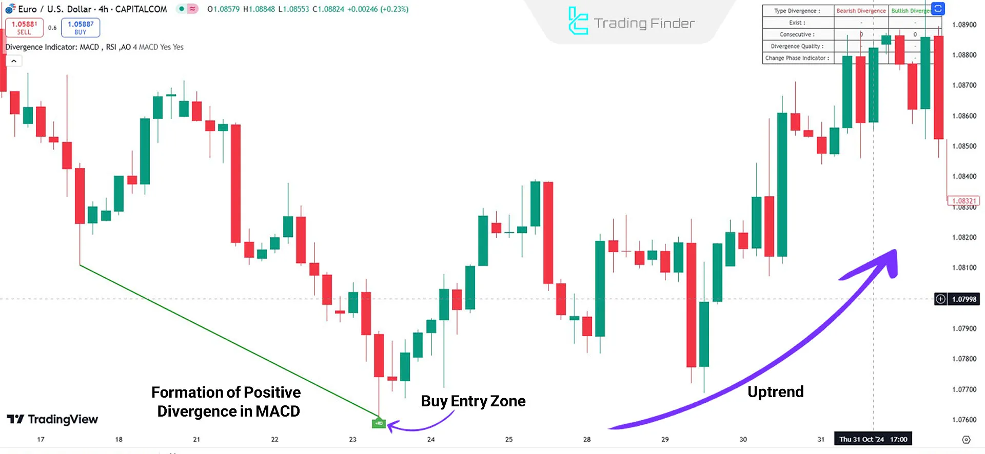 Uptrend Indicator