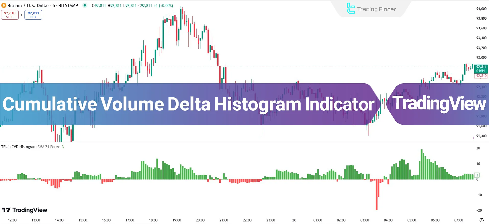 Cumulative Volume Delta Histogram Indicator on TradingView - Free - [TFlab]