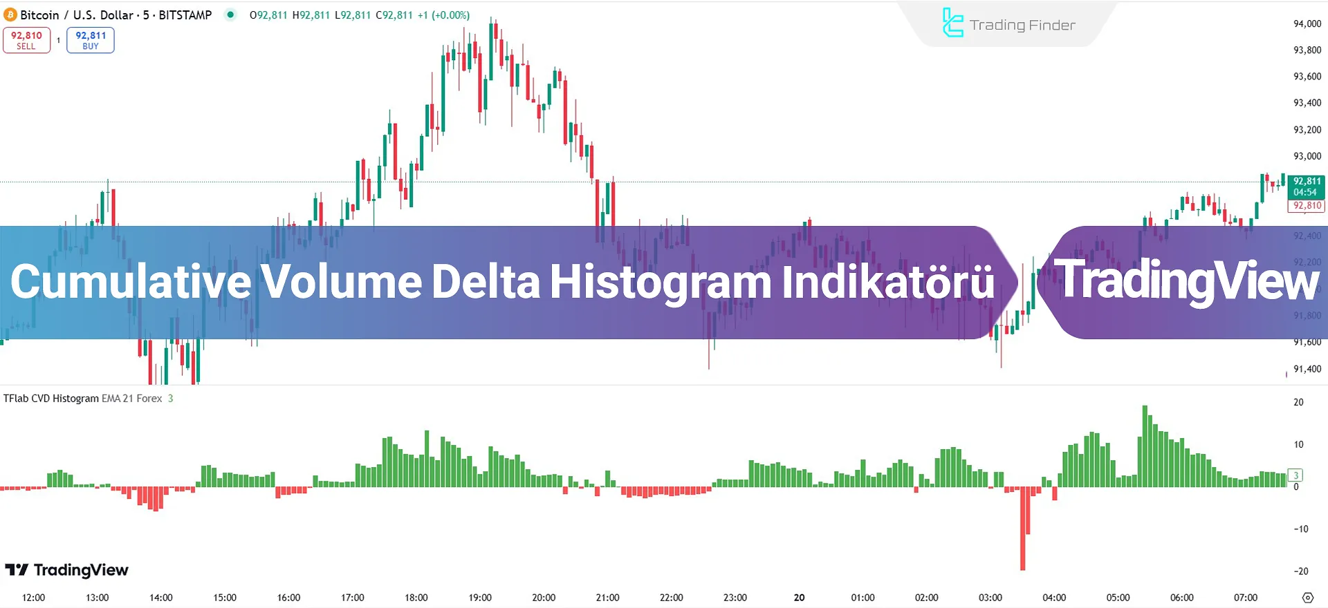 Cumulative Volume Delta Histogram Gösterge TradingView'de Ekleme - Ücretsiz