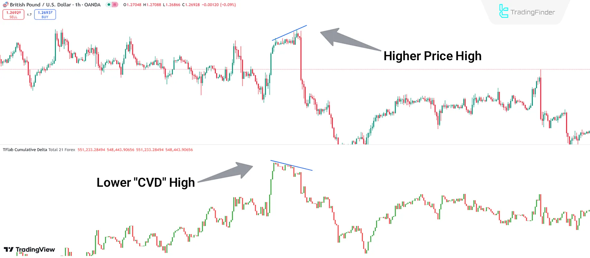 Bearish Trend