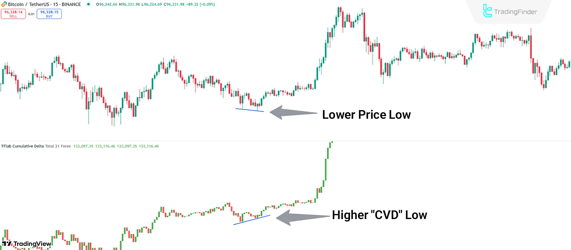 Bullish Trend