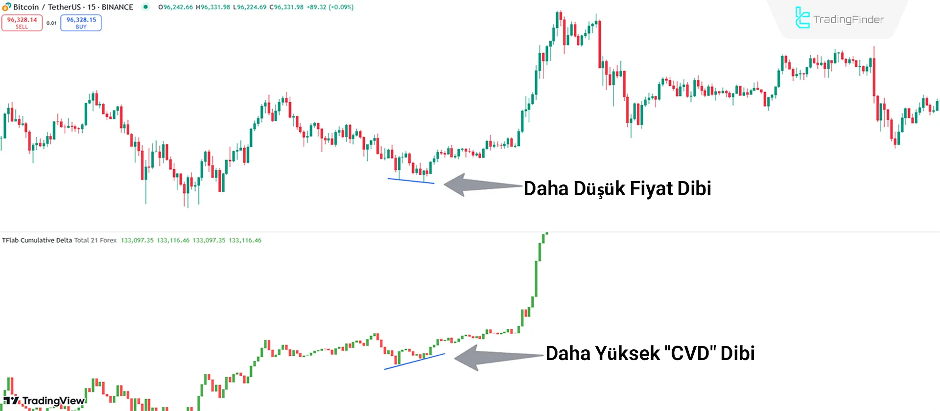 Boğa Trendi