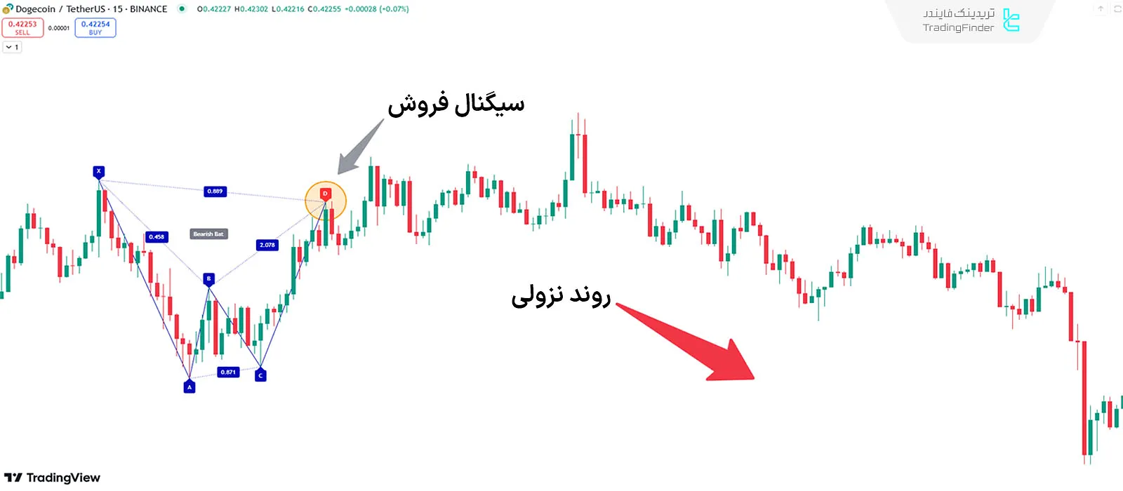 بررسی شرایط روند نزولی