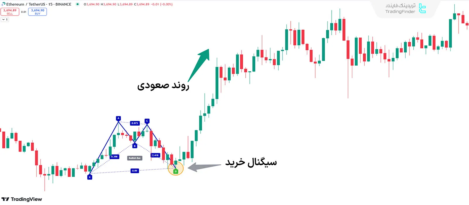 بررسی شرایط روند صعودی