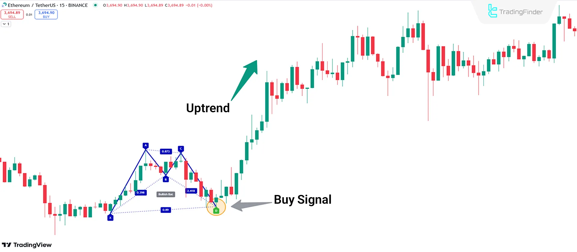 Analyzing Bullish Trend Conditions