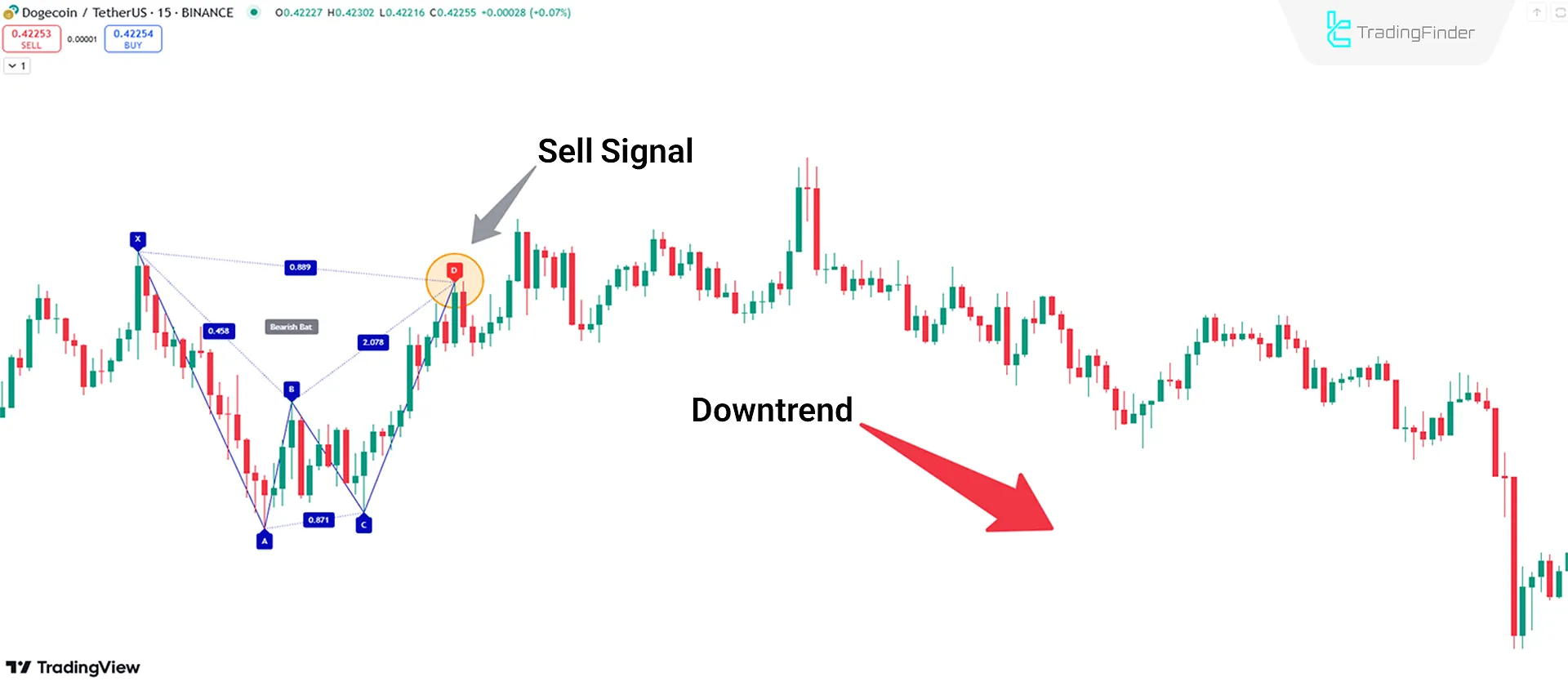 Analyzing Bearish Trend Conditions