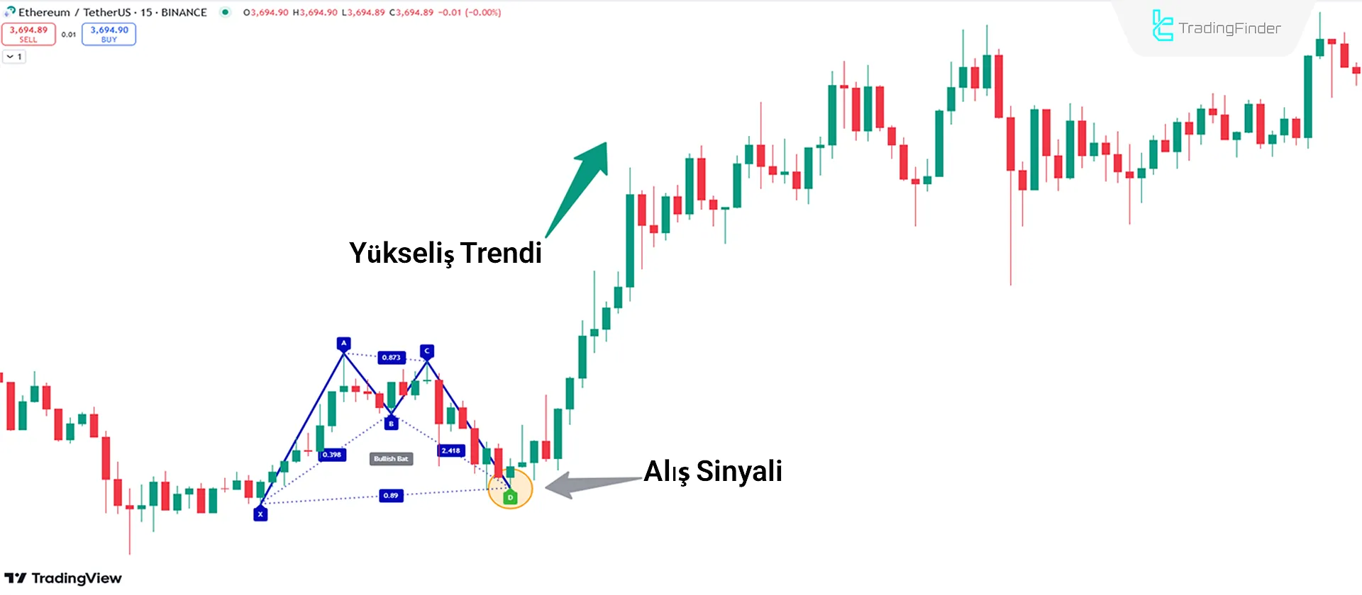 Yükseliş Trend Koşullarını Analiz Etme