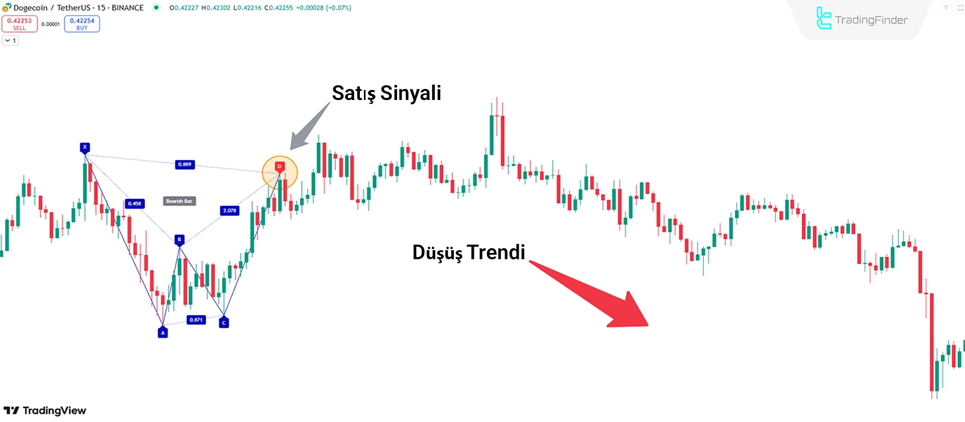 Düşüş Trend Koşullarını Analiz Etme