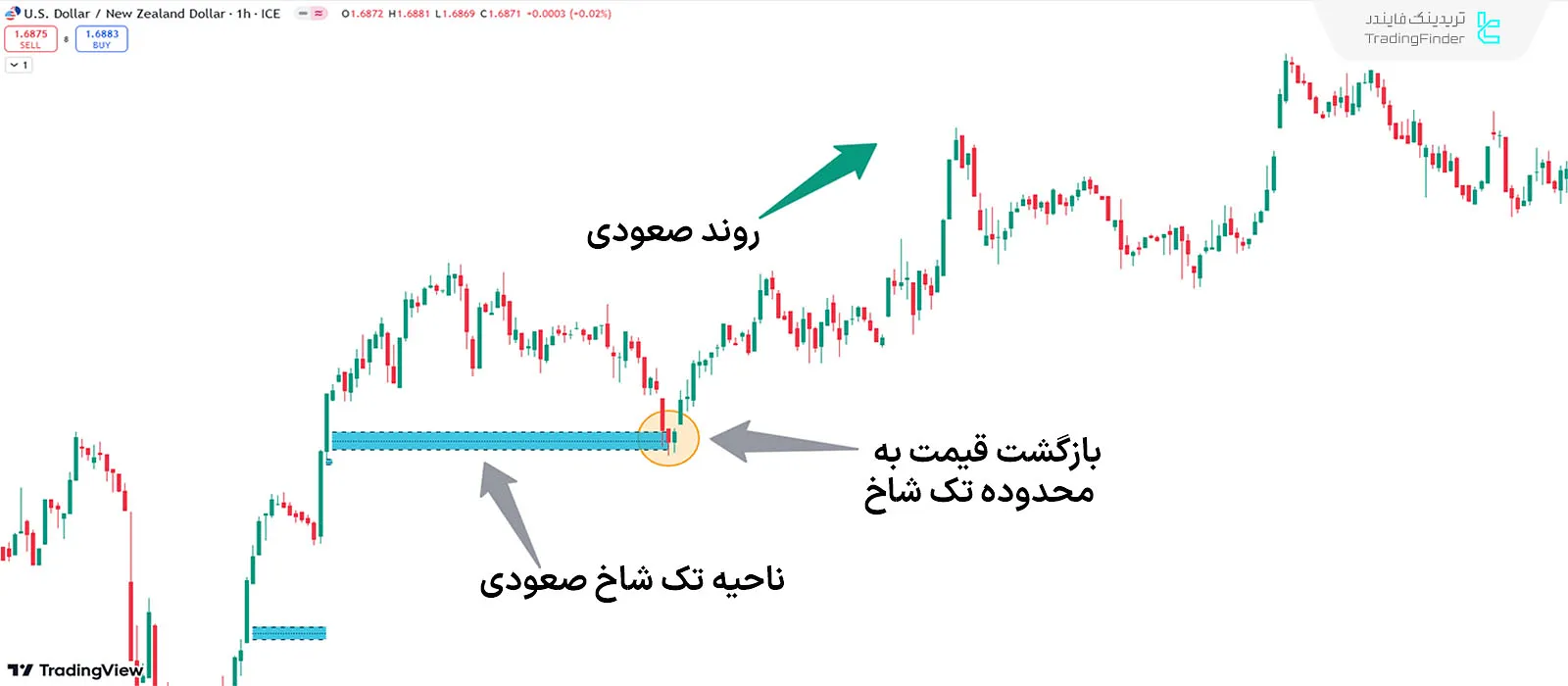 شرایط روند صعودی