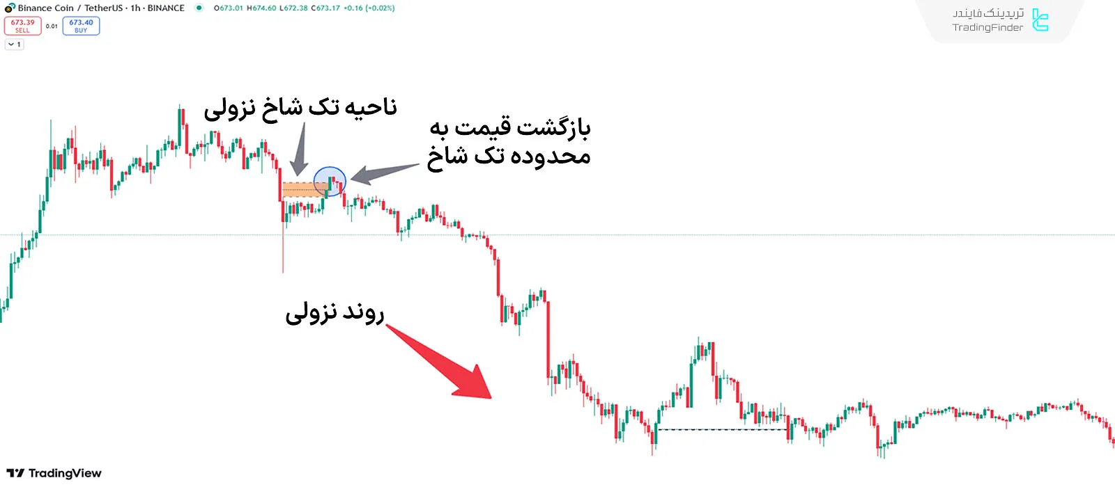 شرایط روند نزولی