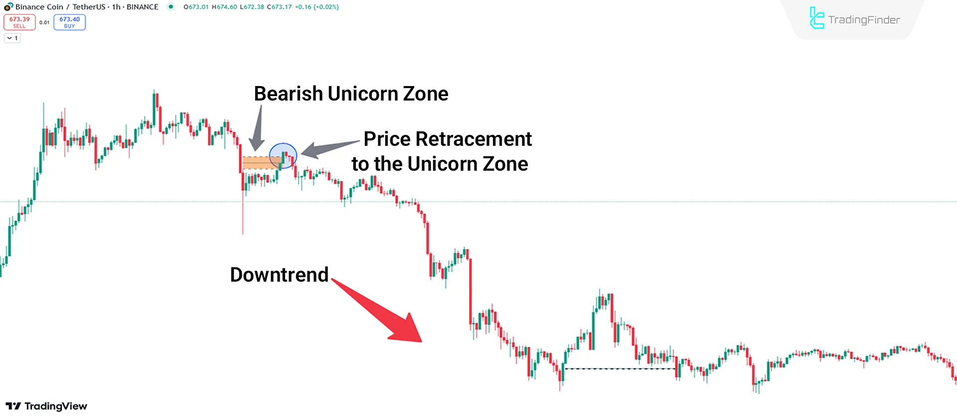 Bearish Unicorn Zone Example