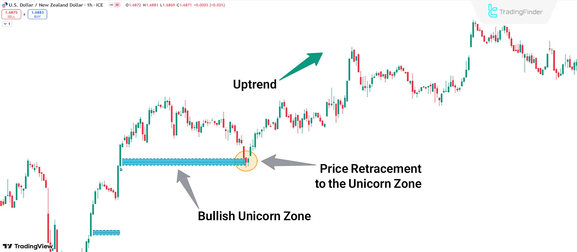 Bullish Unicorn Zone Example