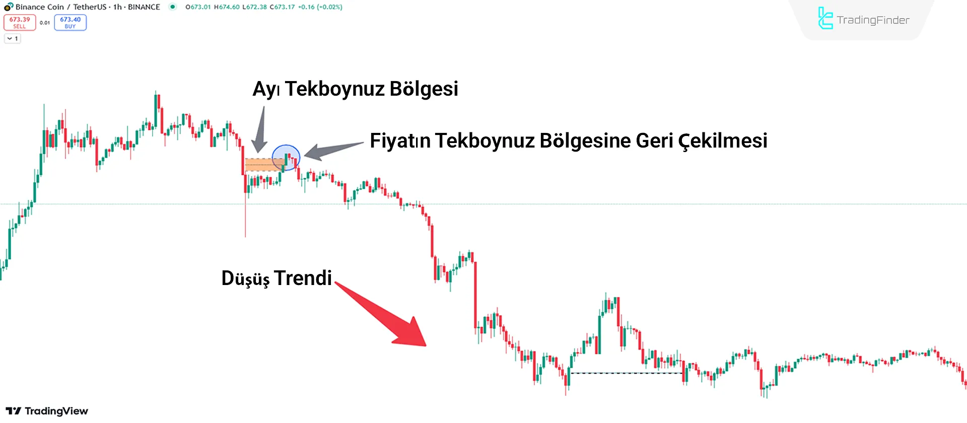 Düşüş Unicorn Bölgesi Örneği