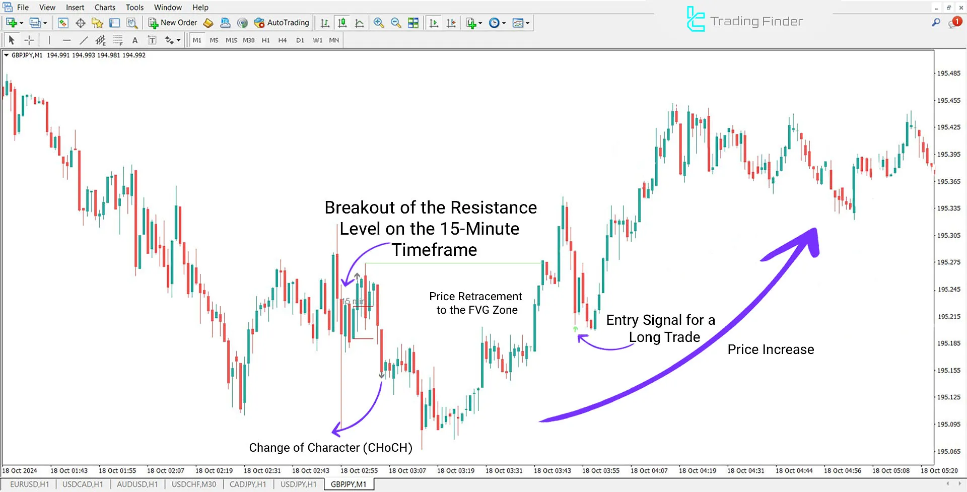 Judas Swing Indicator (ICT) for MT4 Download - Free - [TradingFinder] 1