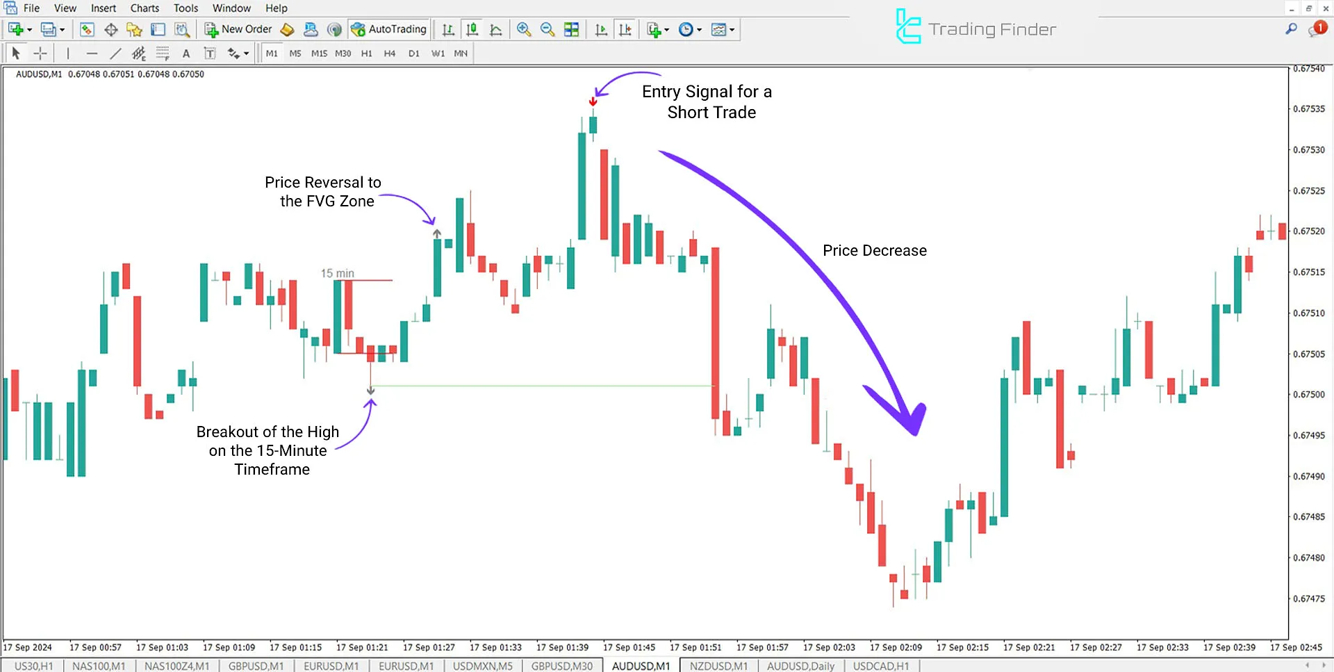 Judas Swing Indicator (ICT) for MT4 Download - Free - [TradingFinder] 2