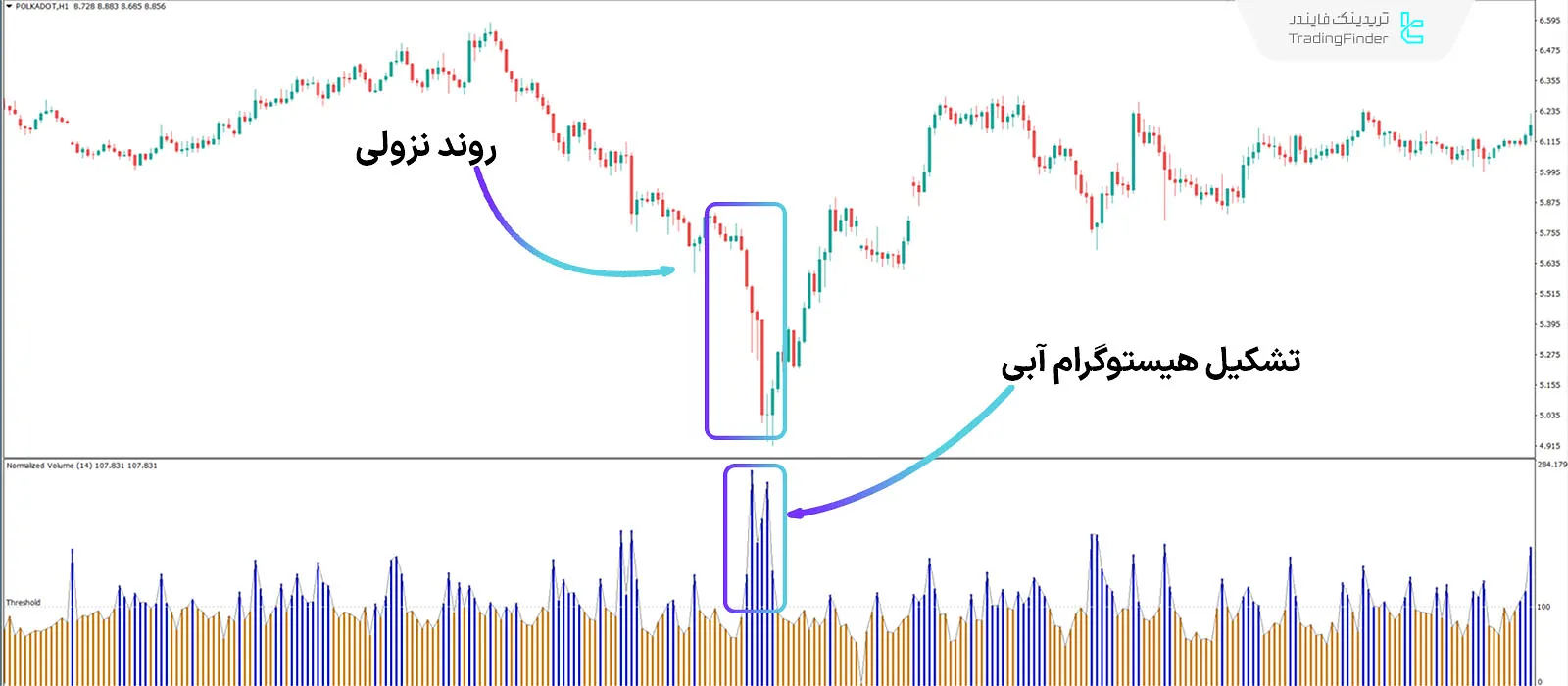 دانلود اندیکاتور حجم نرمال شده (Normalized Volume) متاتریدر 4 - رایگان 2