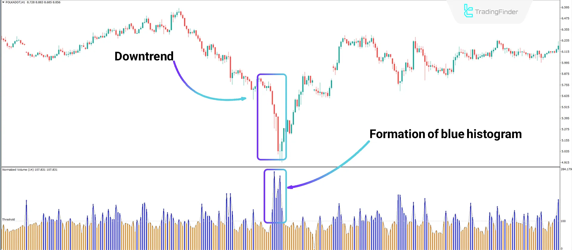 Normalized Volume Indicator for MT4 Download - Free - [TradingFinder] 2