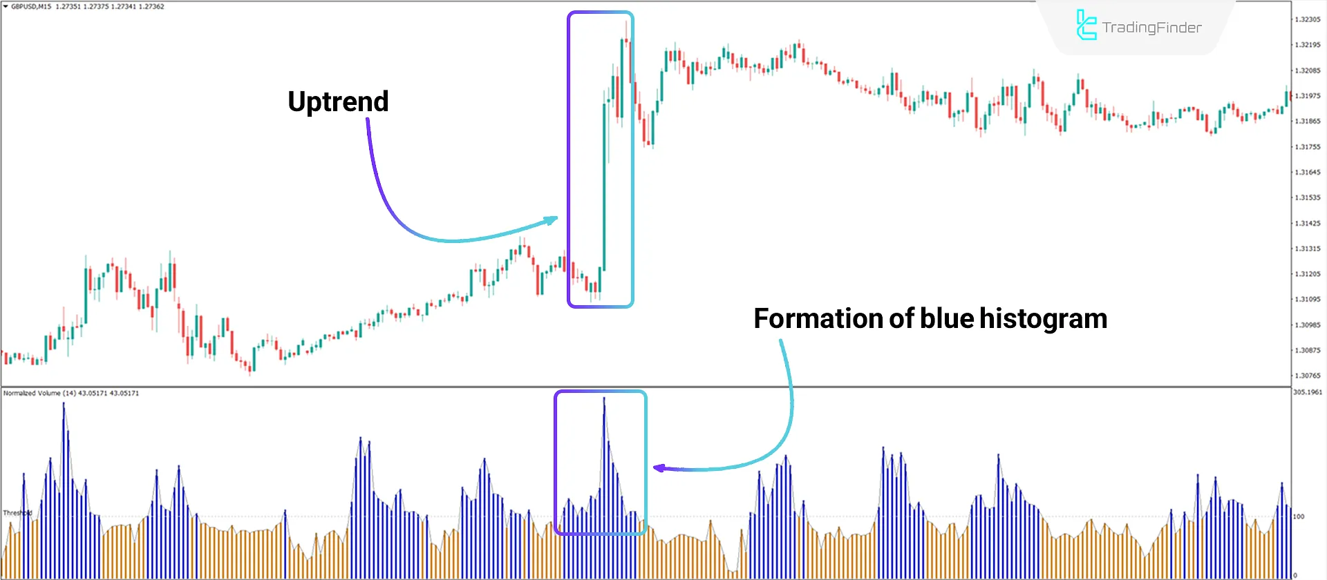 Normalized Volume Indicator for MT4 Download - Free - [TradingFinder] 1