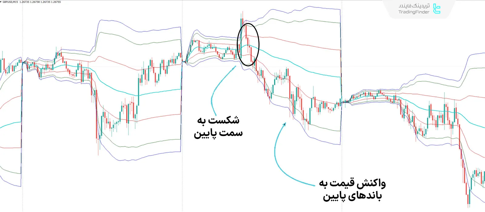 دانلود اندیکاتور باند‌های میانگین قیمت وزنی و حجمی (VWap Bands) در متاتریدر 4 - رایگان 2