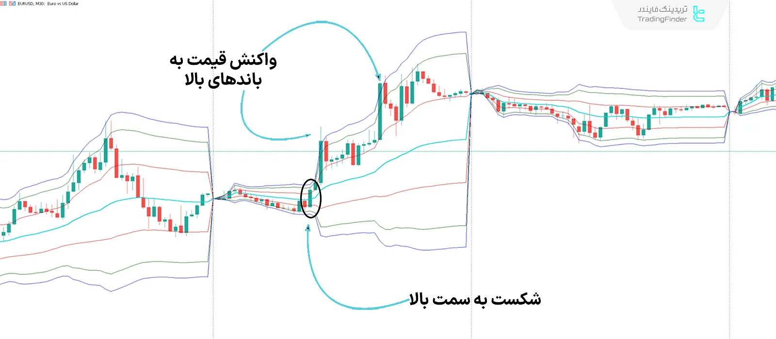 دانلود اندیکاتور باند‌های میانگین قیمت وزنی و حجمی (VWap Bands) در متاتریدر 5 - رایگان 1