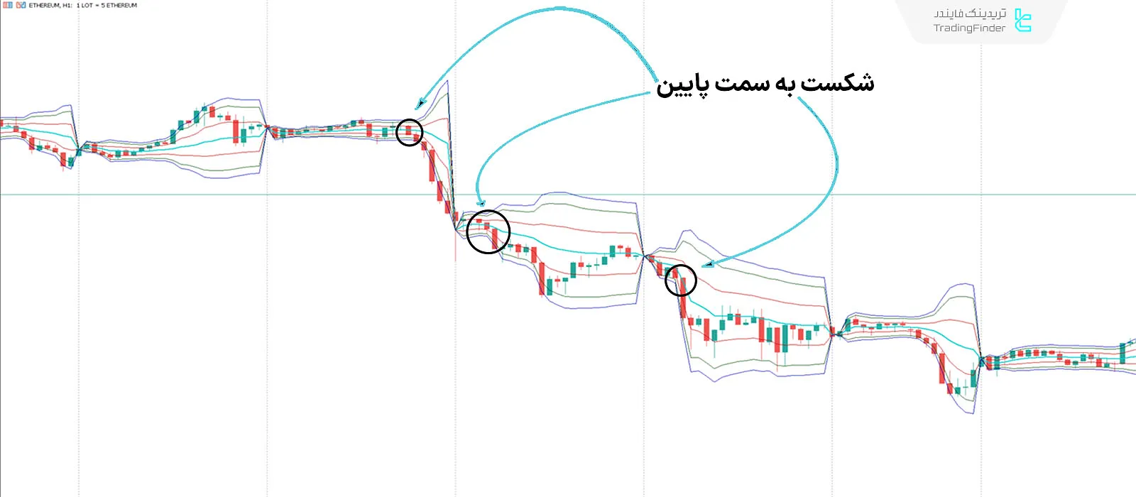 دانلود اندیکاتور باند‌های میانگین قیمت وزنی و حجمی (VWap Bands) در متاتریدر 5 - رایگان 2