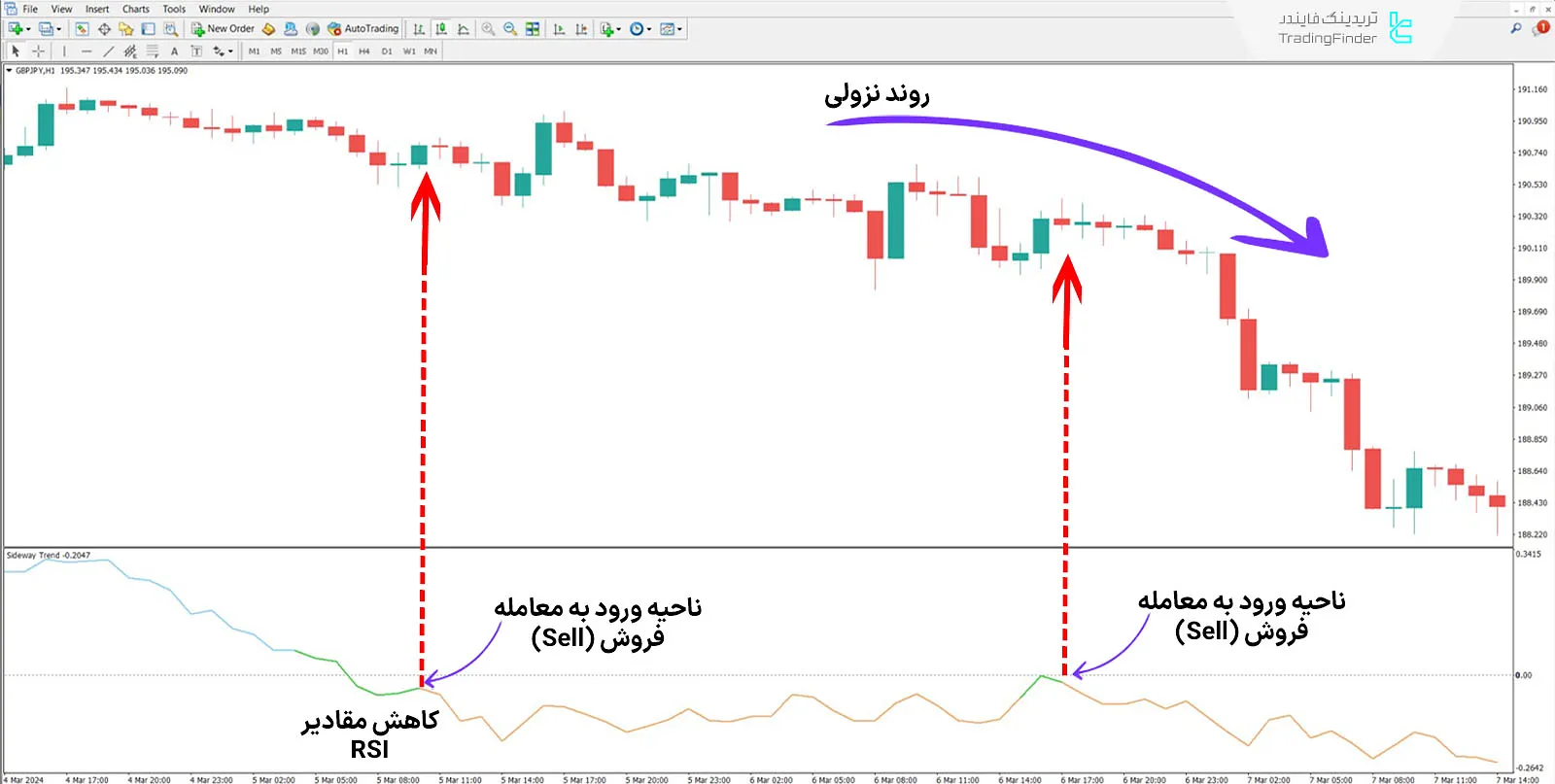 دانلود اندیکاتور روند خنثی (Sideway Trend) در متاتریدر 4 - رایگان - [TFlab] 2