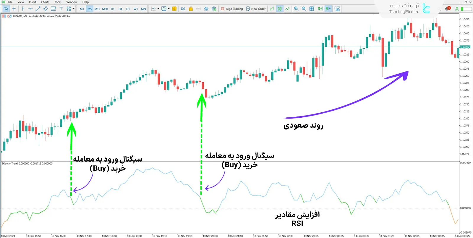 دانلود اندیکاتور روند خنثی (Sideway Trend) در متاتریدر 5 - رایگان - [TFlab] 1