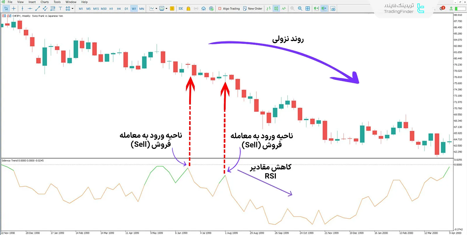 دانلود اندیکاتور روند خنثی (Sideway Trend) در متاتریدر 5 - رایگان - [TFlab] 2