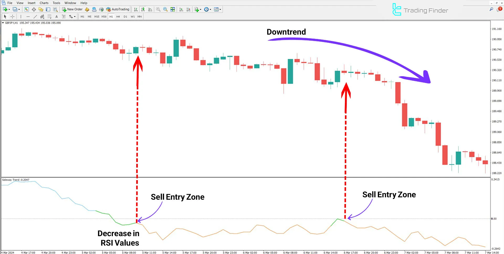 Sideway Trend Indicator for MetaTrader 4 - Free - [TradingFinder] 2