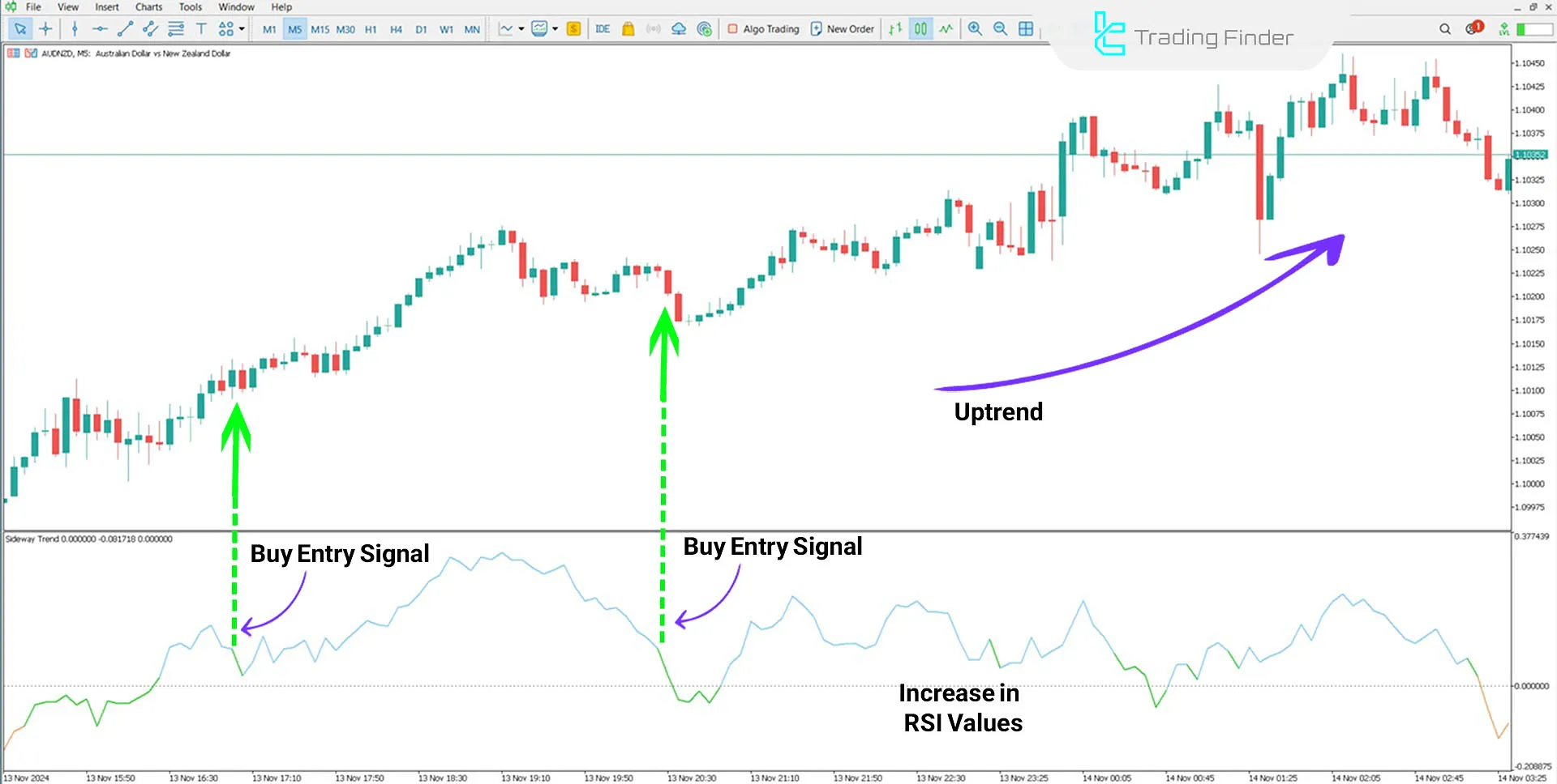 Sideway Trend Indicator for MetaTrader 5 Download - Free - [TradingFinder] 1