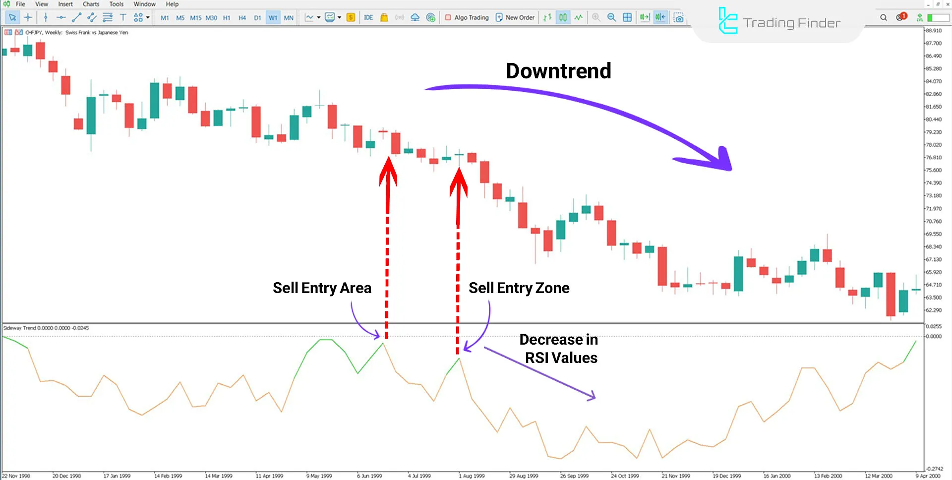 Sideway Trend Indicator for MetaTrader 5 Download - Free - [TradingFinder] 2