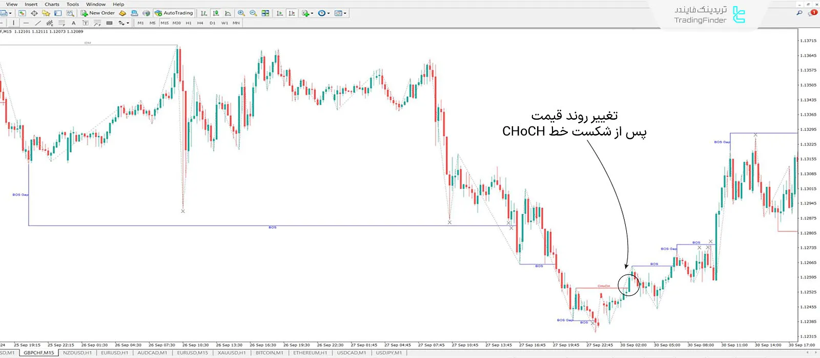 دانلود اندیکاتور ساختار بازار همراه با تحریکات (ICT  Market Structure) در متاتریدر 4 - رایگان 1