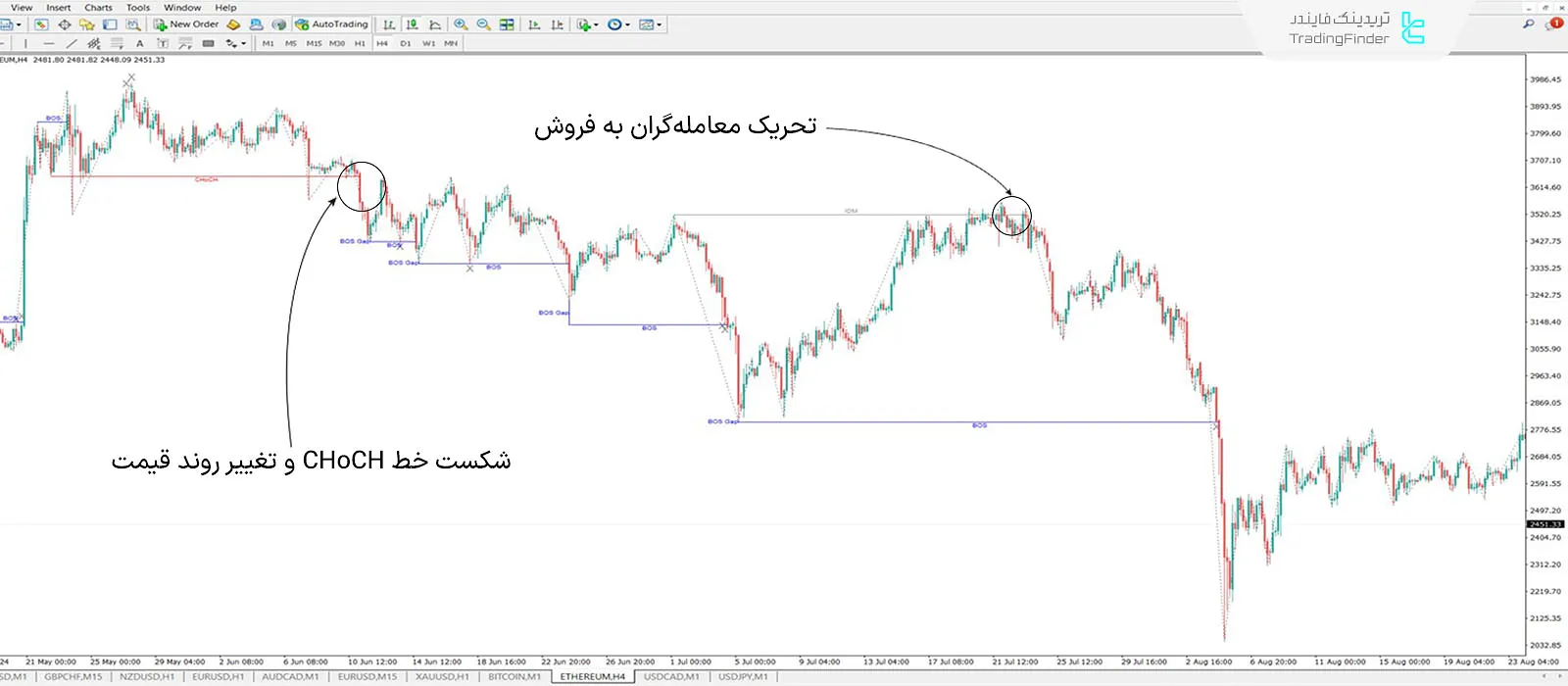 دانلود اندیکاتور ساختار بازار همراه با تحریکات (ICT  Market Structure) در متاتریدر 4 - رایگان 2